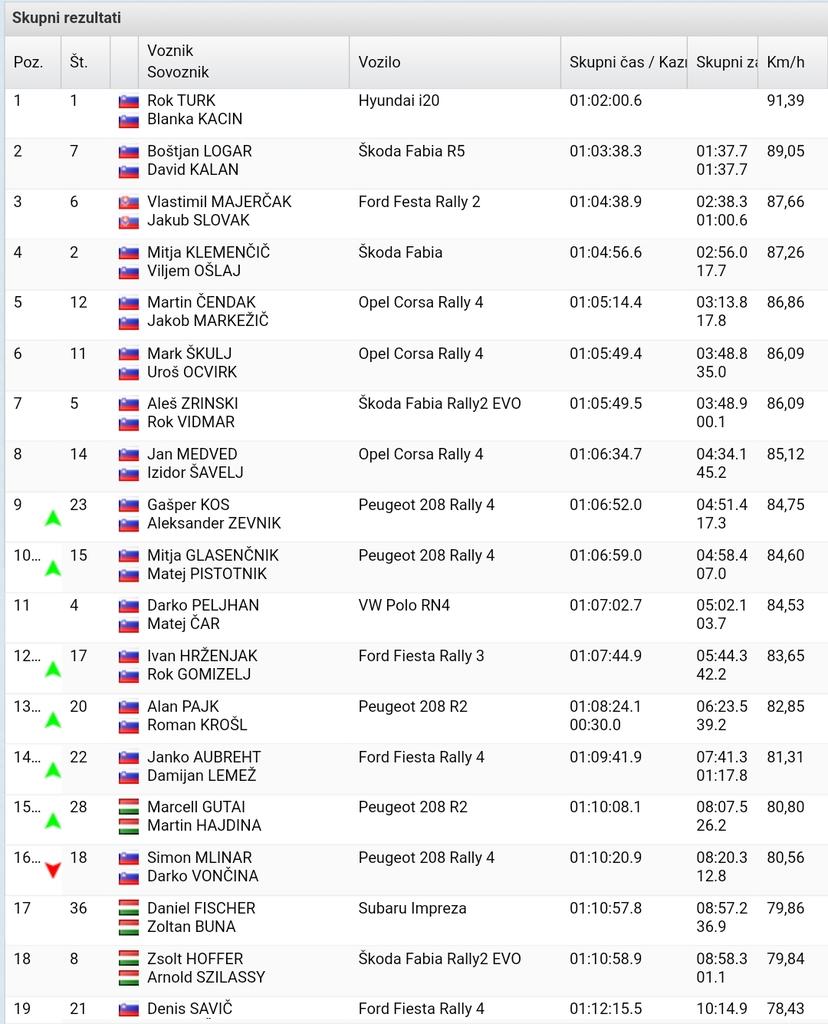 DanielKalan's tweet image. Na svoji prvi 🏁 rally dirki nas je na #rallyŽelezniki  prav lepo presenetil domačin Gašper Kos. Čestitam, ejga. 💪 🍻