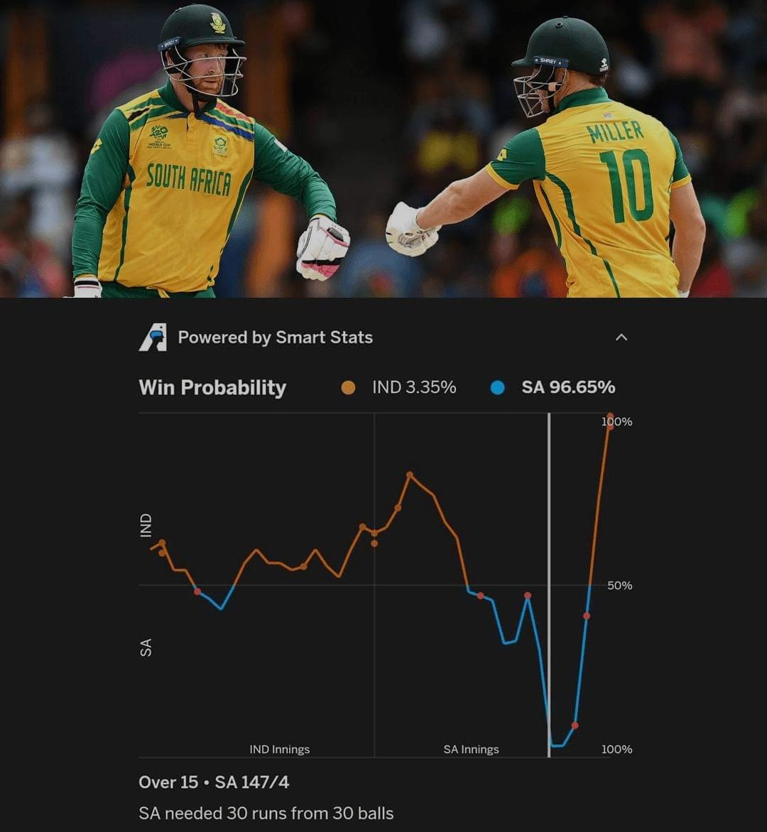 RichKettle07's tweet image. Pic 1 - South Africa 🇿🇦 needed 30 Runs in 30 Balls

Pic 2 - Win Probability = SA - 96.65% and IND - 3.35%

Pic 3 - Then came, Jasprit, Arshdeep, Hardik to rescue 

Pic 4 - India 🇮🇳 won by 7 Runs &amp;amp; was Crowned the Champions of T20 World Cup 2024

#INDvSA‌‌ #T20WorldCup2024Final