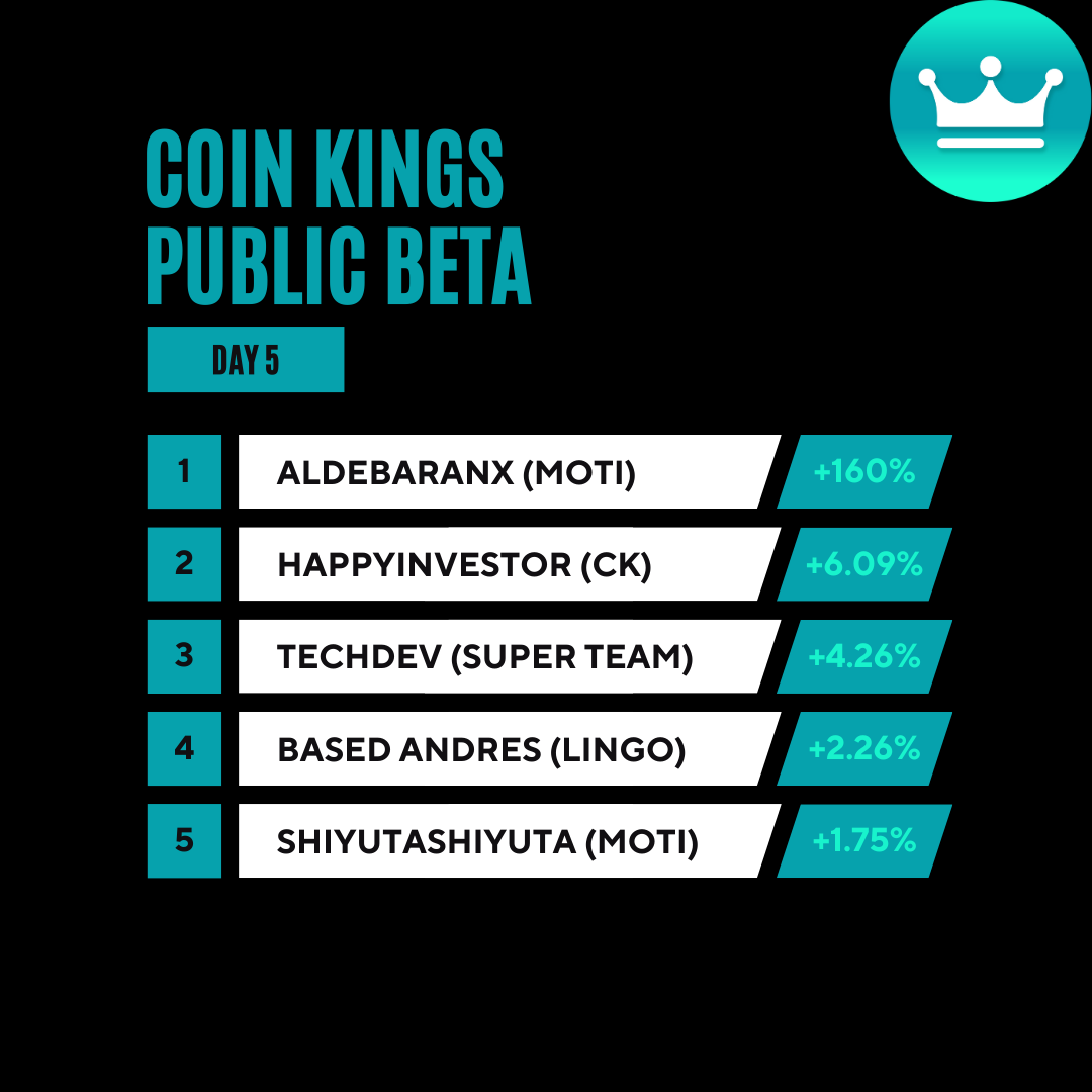 TraidaBot's tweet image. What an incredible day for our current leader Aldebaranx, an incredible 💰 +145% 💰gain on the day and scoops the daily $100 Beta prize once again! 🏆

#CoinKings