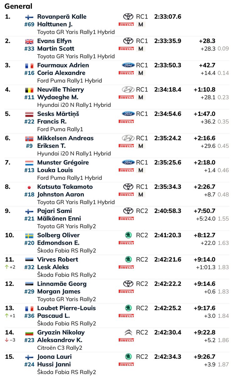 Victoria de <a href="/KalleRovanpera/">Kalle Rovanperä</a> y <a href="/JonneHalttunen/">Jonne Halttunen</a> en Polonia 🏆. Los finlandeses se hacen con la victoria sabiendo que iban a correr la misma semana del rally 😳 y sin ni siquiera habiendo podido hacer test. Chapó 🫡. <a href="/ElfynEvans/">Elfyn Evans</a> y <a href="/AdrienFourmaux/">Adrien FOURMAUX</a> completan el podio #WRC #RallyPoland