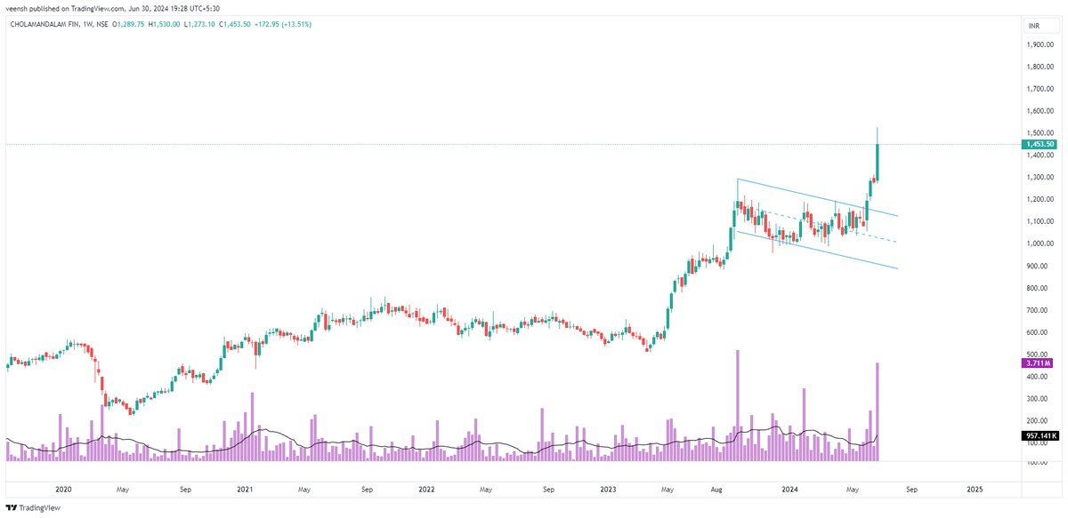 Veensh's tweet photo. 30 % Up , in 2 weeks . 1200 to 1500 + https://t.co/ajAt6h4qna