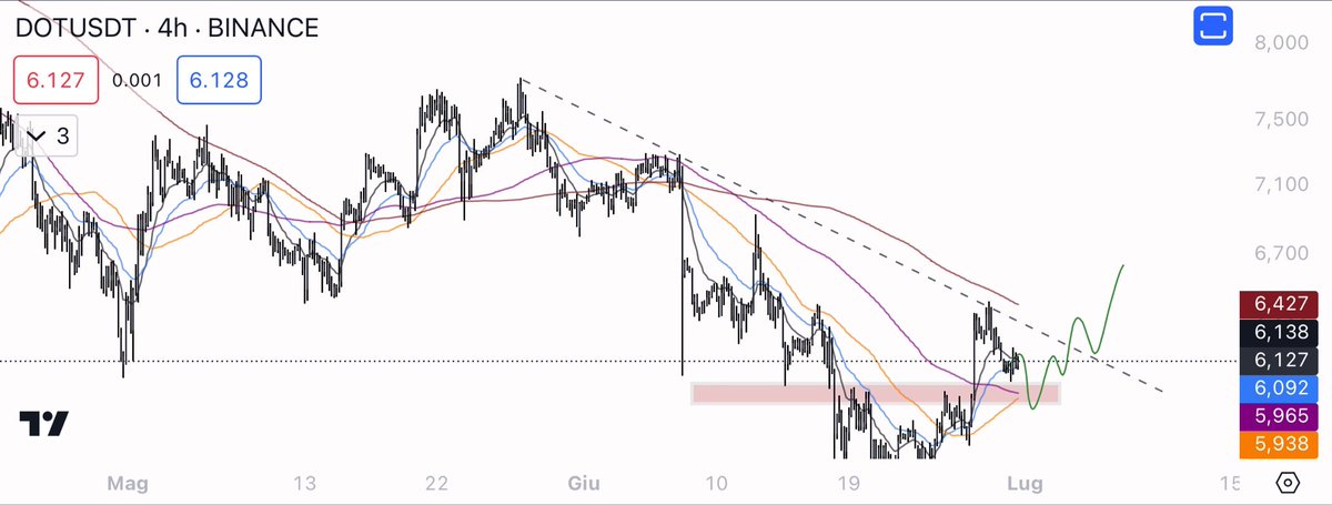 $DOT eyes on this move