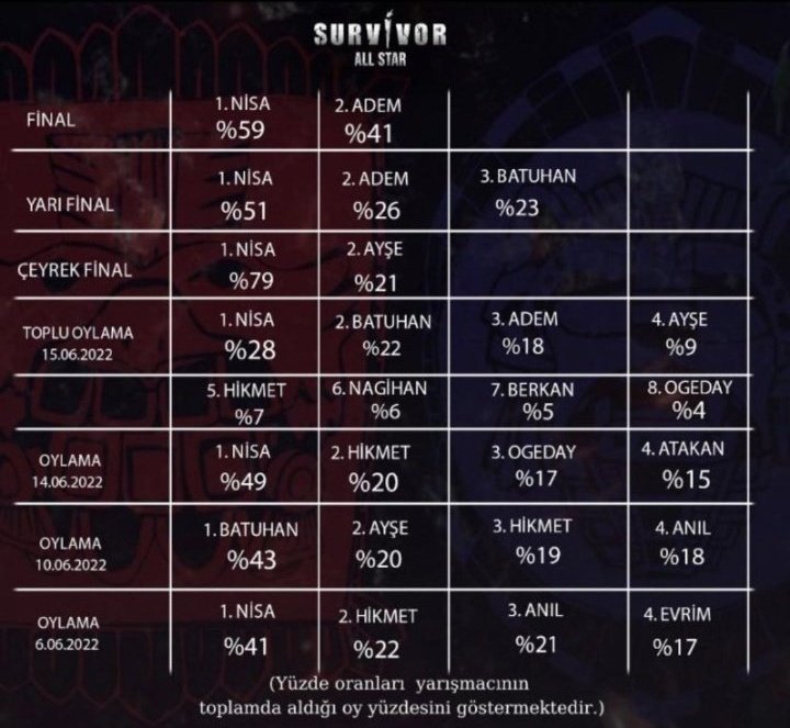 Bugünün bizde anısı (%59)
Başkalarında hâlâ derin bir acısı var...

Survivor Tarihinin İlk
AllStar "KADIN" Şampiyonu
#NisaBölükbaşı  Hazretleri. 😅🏆