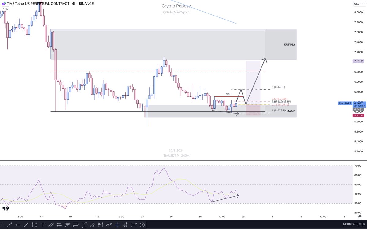 SailorManCrypto's tweet photo. $TIA

4H - not an out-performer but making a bullish divergence at support and 4H demand.

Icould justify a long if it MSB, as it would give very clear entry+invalidation and TP.

Worth to check it again tomorrow. https://t.co/KeGQJ7hrDL