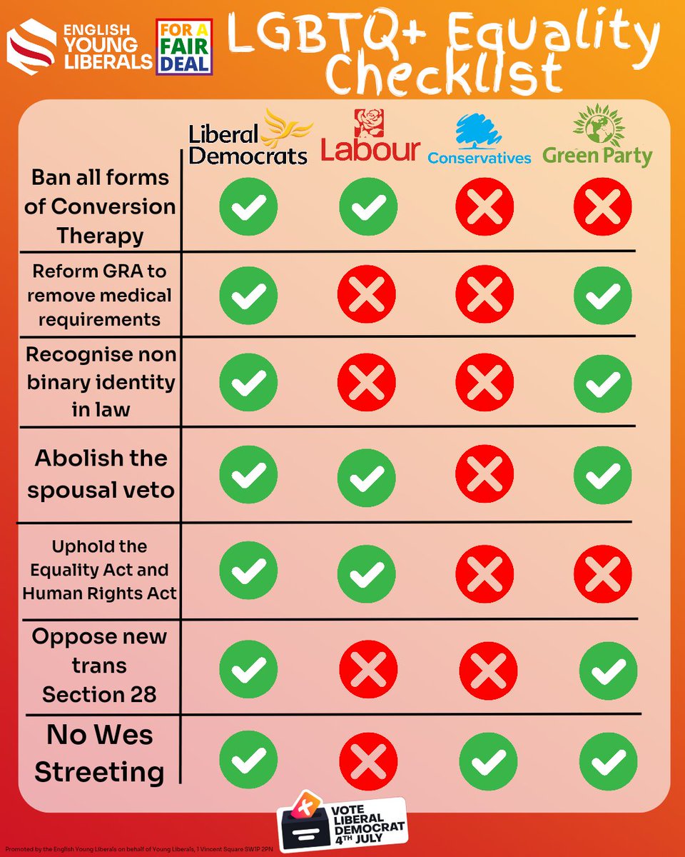 As another pride month draws to a close and the election days away, we thought we'd conduct a overview of the party positions on LGBTQ+ equality issues.

Remember, pride is a protest whether it's pride month or not and we will never stop fighting and protesting for LGBTQ+ rights.