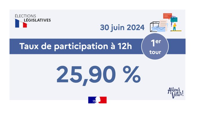 AlertesInfos's tweet photo. 🚨🗳️🇫🇷 ALERTE INFO - Le taux de participation aux #Législatives2024 en France à 12H00 est de 25,9%, un record pour des élections législatives !

👉 En 2022, le taux de participation à midi était de 18,43%. (ministère de l'Intérieur) https://t.co/EEuyyfkFcC