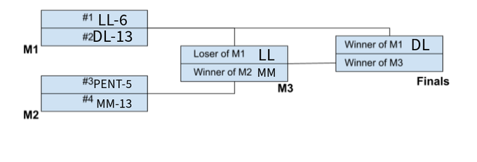 LegendsLudo's tweet photo. 🚨GAME DAY : After a thrashing loss to Deadlift in the Upper Finals, we will be facing MoyeMoyeMcDonalds at 6 PM IST today for another shot at the Grand Finale!

Don't forget to support the boys! Its now or never 🗣️🗣️🔥🔥 https://t.co/gFTIS35ih4