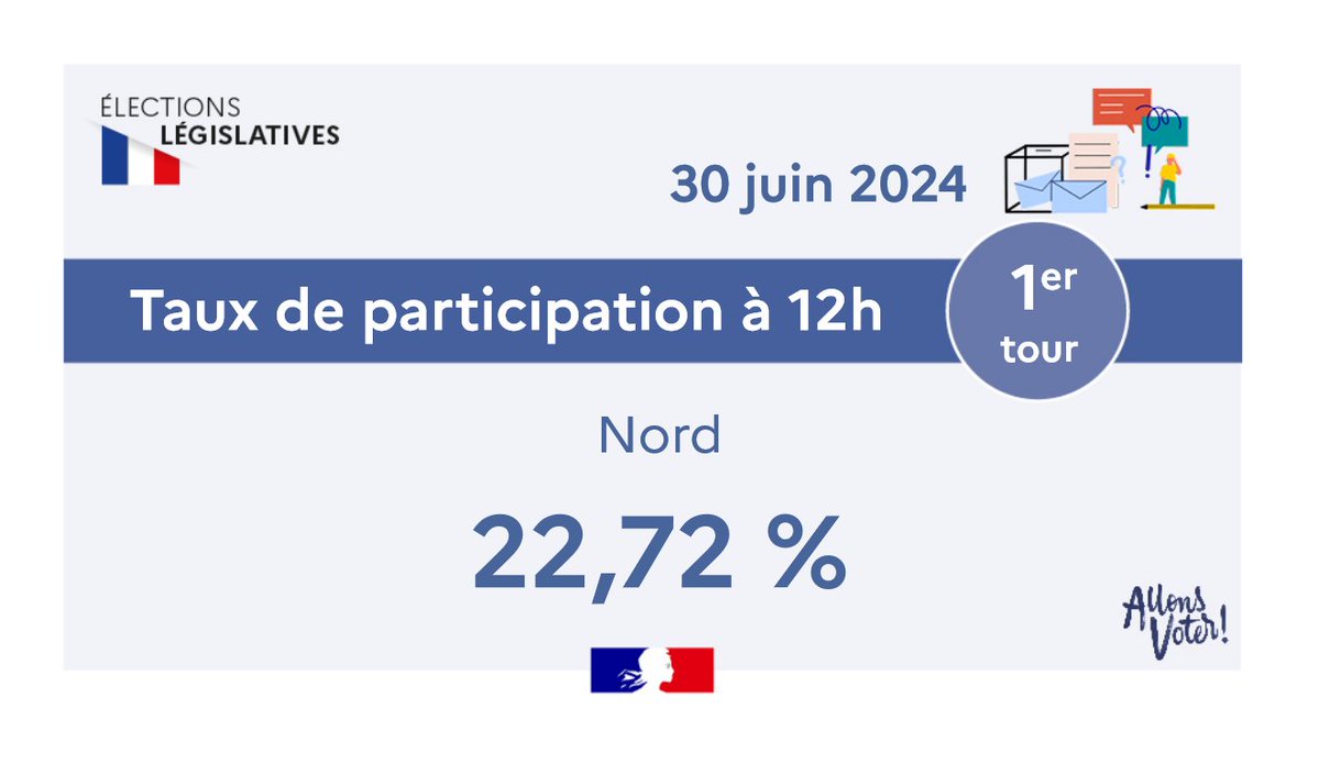 #legislative2024 

Ce dimanche 20 juin 2024, à 12h, le taux de participation pour les élections législatives dans le Nord s’élève à 22,72 %.  Il était de 15,78 % en 2022.