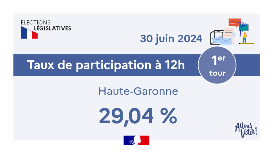 #Législatives2024 | Taux de participation à 12h00 

🗳️ Le taux de participation à 12h00 pour le 1er tour des élections législatives du 30 juin 2024 en #HauteGaronne est de 29,04%.