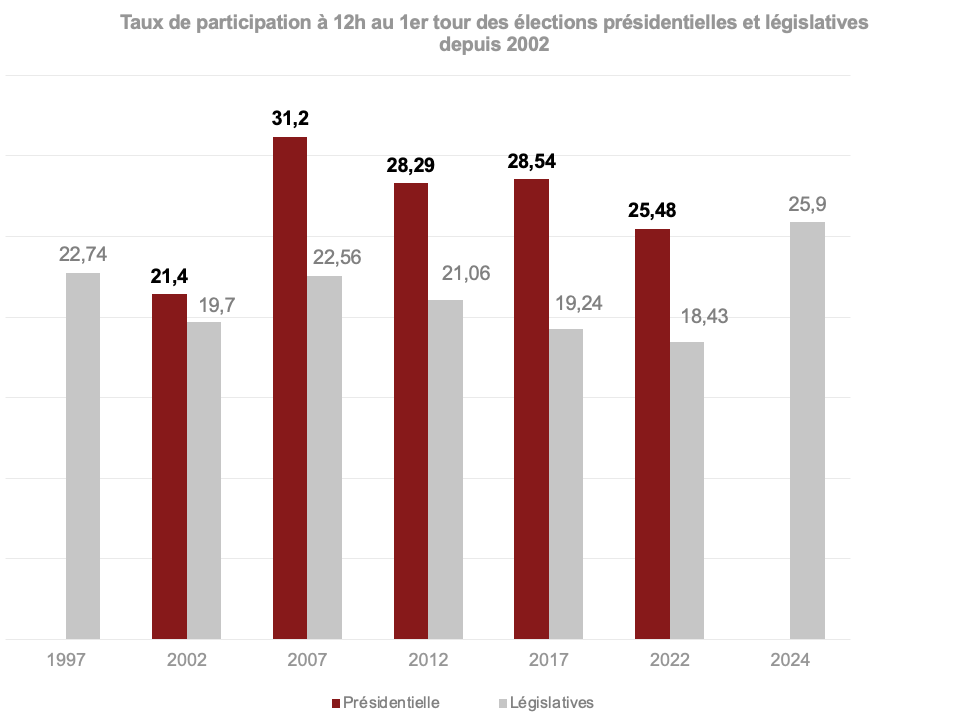 Le taux de #participation à 12h (25,9) est très supérieurs aux #législatives précédentes, et au 1er tour de la présidentielle 2022. Quand les électeurs voient de l'enjeu... #legislatives2024
