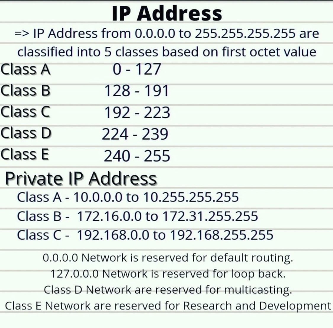 SecurityTrybe's tweet image. IP Address Classes