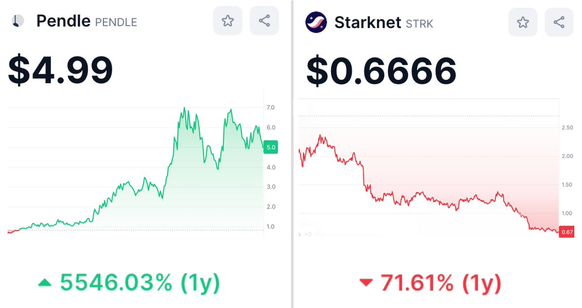 Good tokenomics: 100x in a year.

Bad tokenomics: -90% in a year.

Understanding of tokenomics is the most important skill in crypto.

I am an angel investor with $3.5M in capital, analyzing different tokenomics daily.

🧵: My master guide on tokenomics 👇