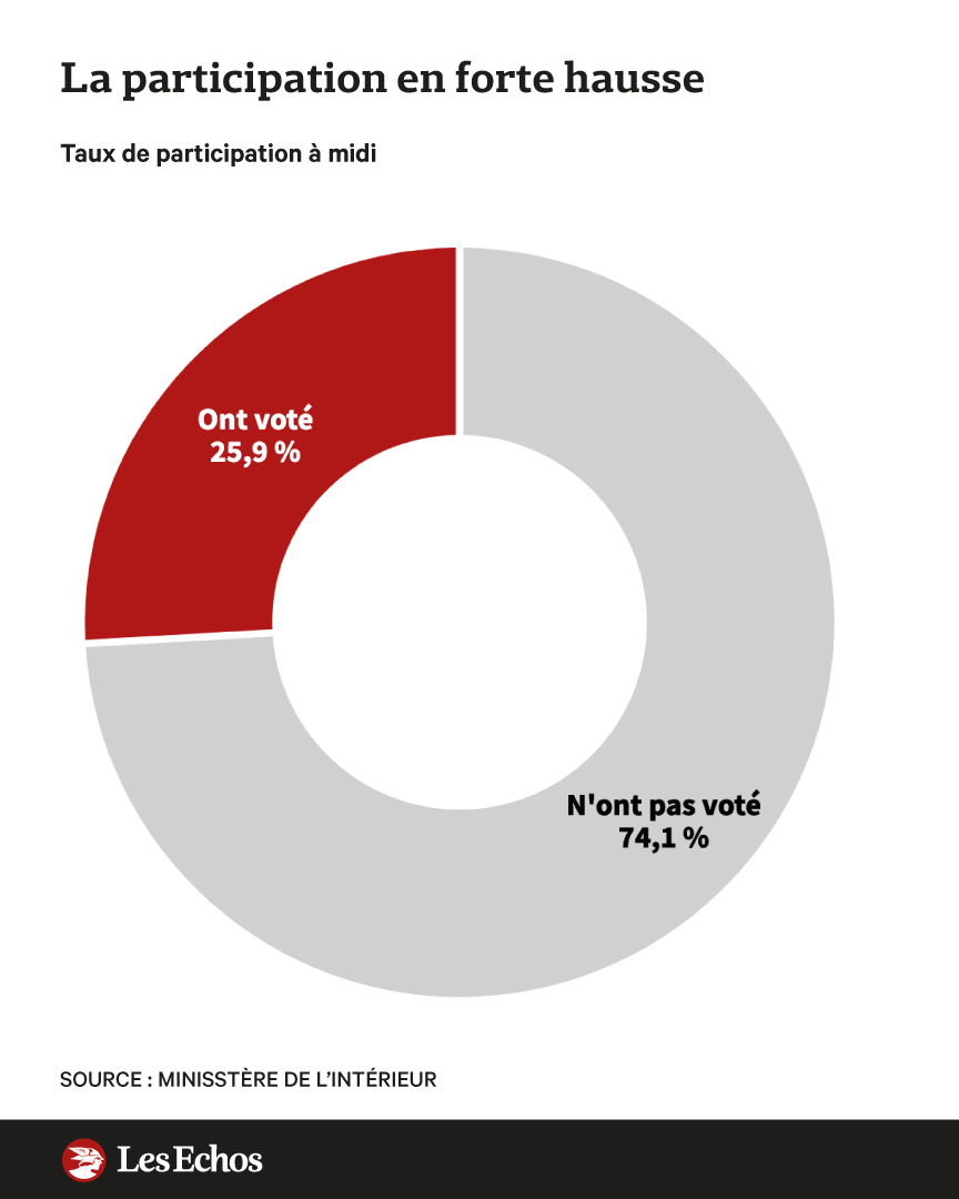 Plus d'un quart des électeurs s'est déjà rendu aux urnes à midi, allez tous voter pour que je puisse vous mettre dans mon graphique svp

<a href="/LesEchos/">Les Echos</a>