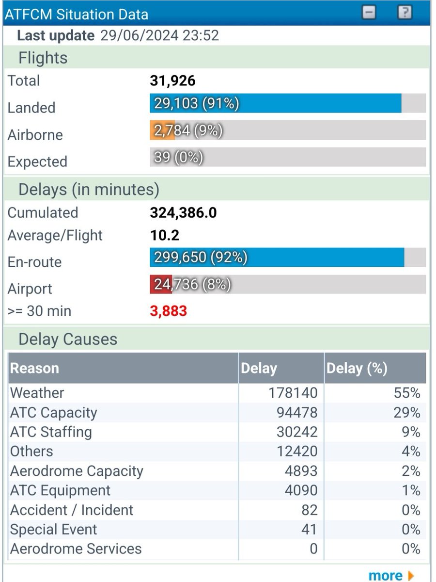 saintex2002's tweet photo. In 🇪🇺.. Yesterday around 2352UTC.. 31926 IFR controlled flights.. 10mn #averageDLA per flight.. 55% due to BAD WEATHER.. 39% to ATC..

So around less than 5mn due to ATC.. In a such bad environment that's FINALLY NOT to bad !!.. 🤔 🤔 🤔 https://t.co/FvkxN7DQPe