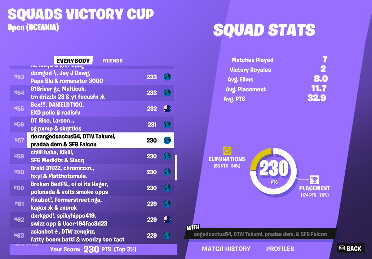 played shit but qualled finals <a href="/lesnakk1/">Le snakk</a> <a href="/Flax1x/">sova</a> @falconnsau @DTWesp