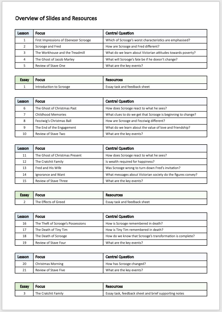 Basic slides and assessment bits for A Christmas Carol douglaswise.co.uk/blog/scheme-of… Just a collection of some of the stuff I’ve used this year ✍️