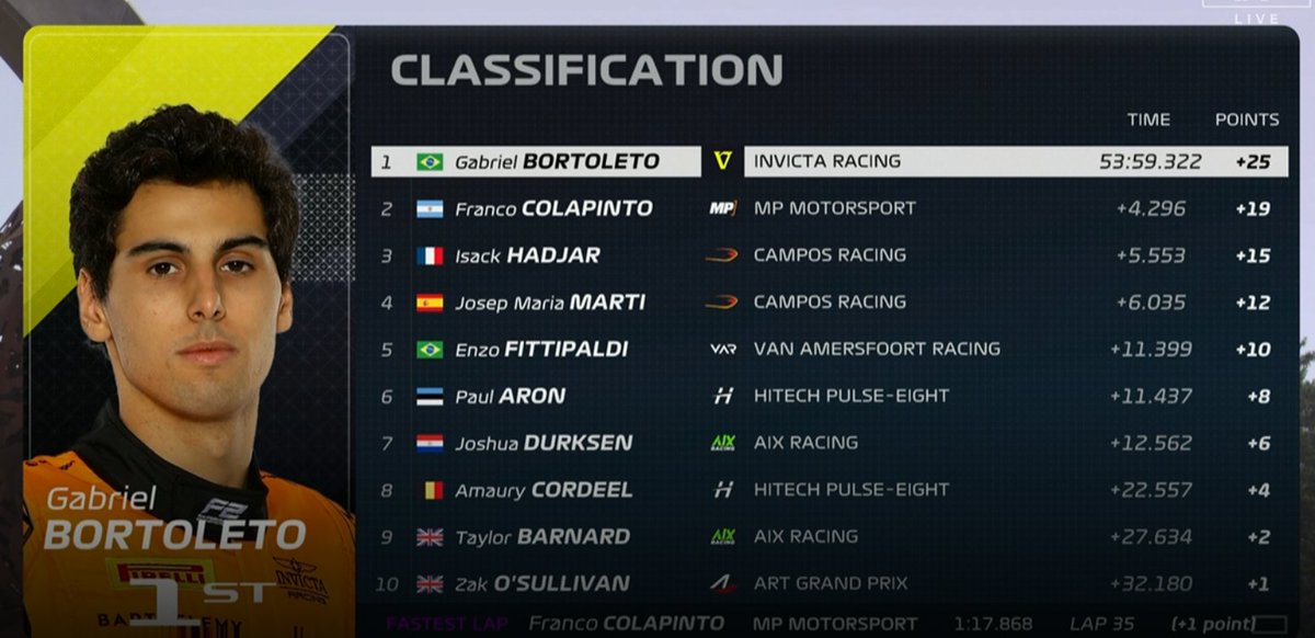 nftsky8's tweet photo. @Formula2 Demaaaaaaais Gabi, valeu acordar de madruga e assistir essa vitoria monstra! https://t.co/jvWIil0rdU