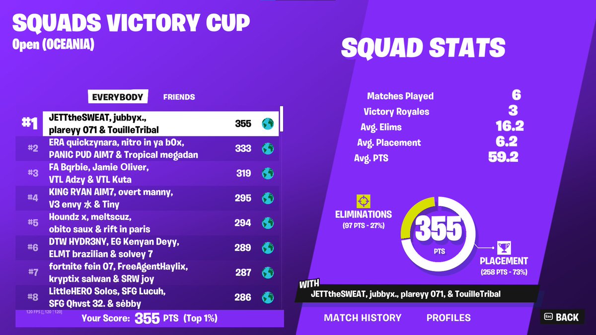 1st squads victory cup!! <a href="/jubbyfn/">jubbyfn</a> <a href="/TouilleTribal/">tribal</a> and an aut kid