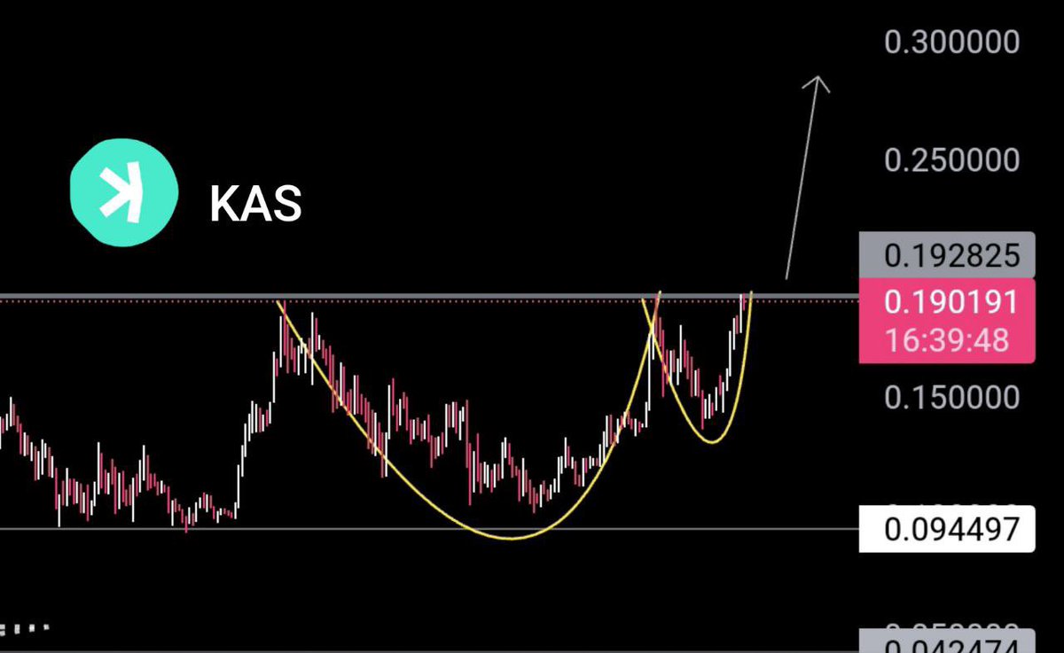 #KAS's strength and resilience are undeniable, poised to replace every other dino project.

, recently hitting a new #ATH and now testing the neckline of a cup &amp; handle pattern. A successful breakout could see it hitting $0.30 next. 
👇
t.me/cryptoscalproo…