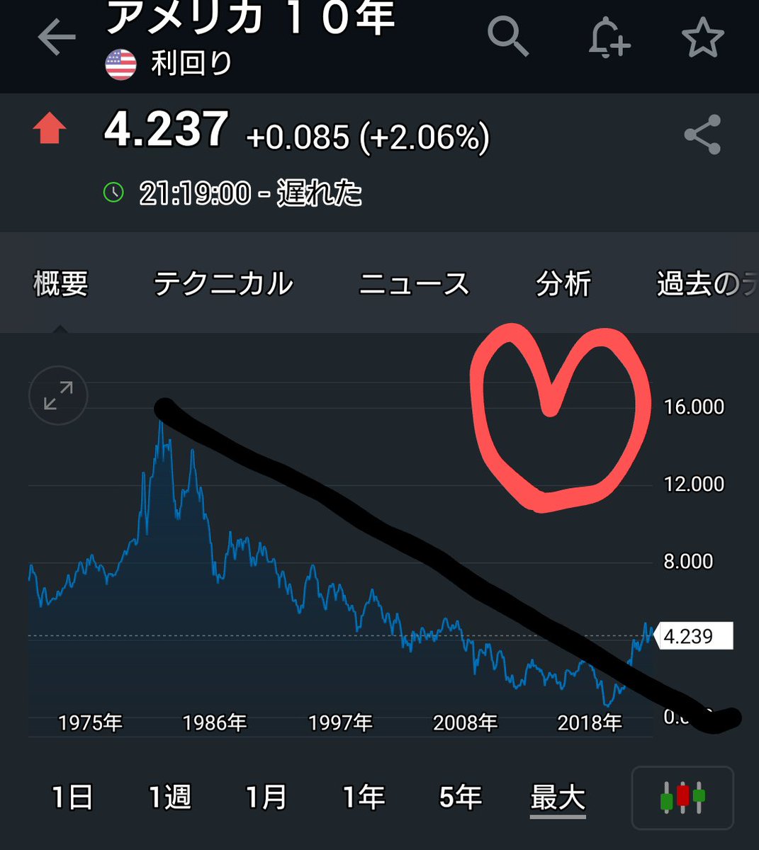 tttt4k's tweet photo. 去年もいたいた…
バンクランのあと、利下げがあるから茄子上がる…円安から円高なるって…苦笑
そもそも長期的な米国債利回り下がってたか時代だから円高なってだけですしお寿司…笑
70年代謎ってきたら？地政学無視してるでしょ？笑

ドル円…（妄想）
https://t.co/Qegt0A9tJV https://t.co/p8n1GP5eC3