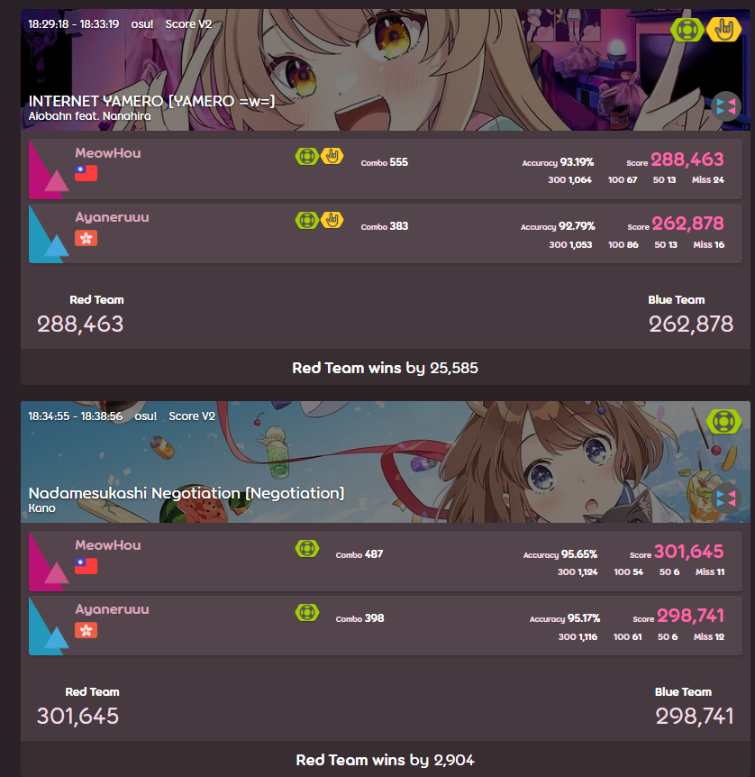 Close...
got speed abused ;w;
underperformed so hard on last two maps