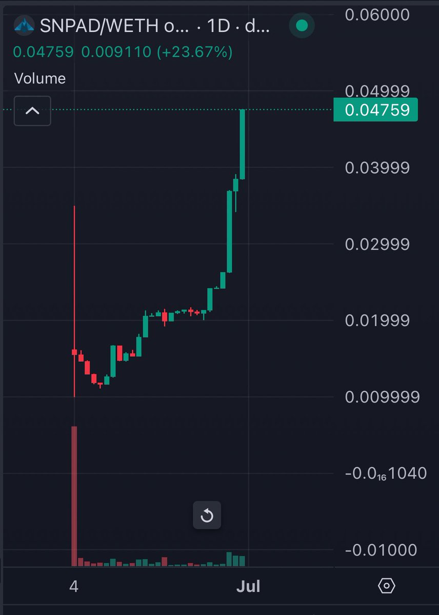 This is what we call UTILITY and all tokens in the market; no vesting, no shit!

And this is what a Price Discovery look like; they don’t give a dime of the market situation!

Almost 15M$ MCap and almost 1M$ liquidity! 🚀🔥

$SNPAD // <a href="/SnpNetwork/">SNP Network (SNPad)</a>