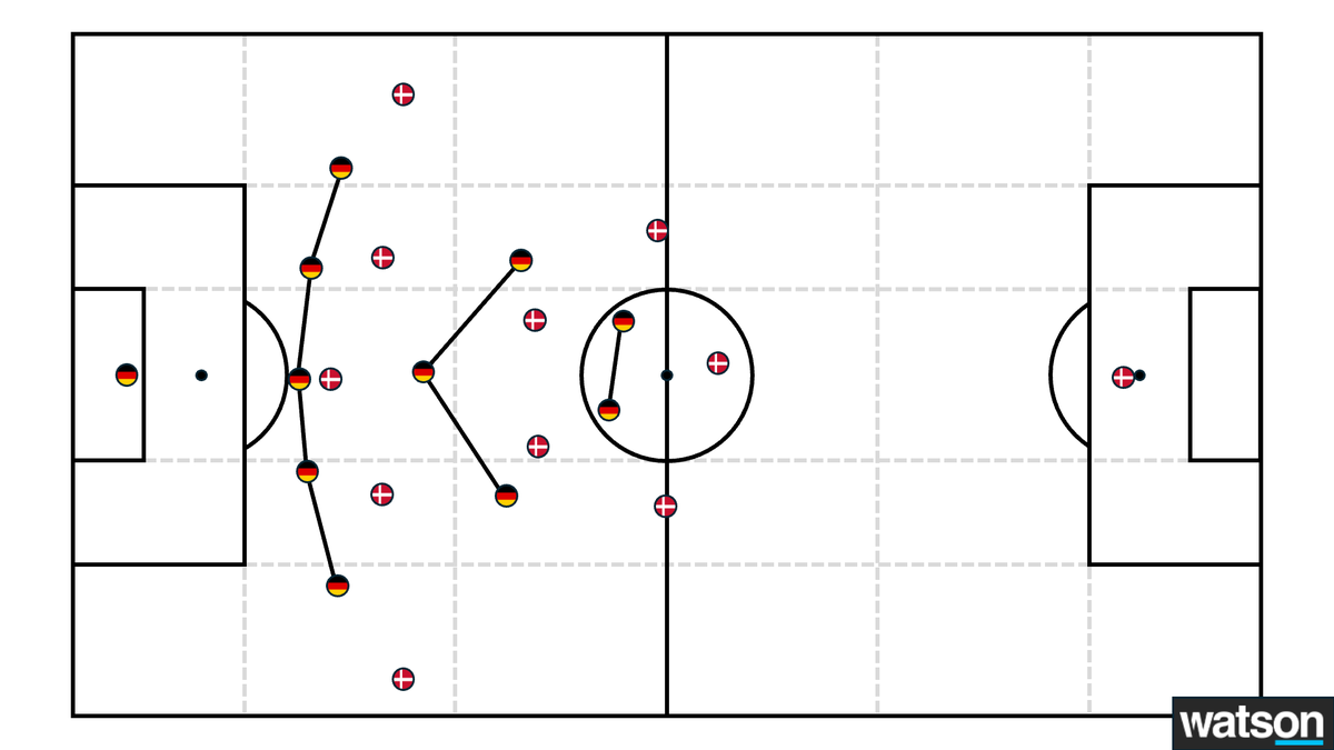 🇩🇪 vs 🇩🇰

Deutschlands Sieg gegen Dänemark gelang auch aufgrund einer Umstellung im Spiel gegen den Ball auf Fünferkette. Für @Watson_de habe ich die Partie genauer unter die Lupe genommen 🔍

✍️ watson.de/sport/analyse/…

#EURO2024 #GERDEN