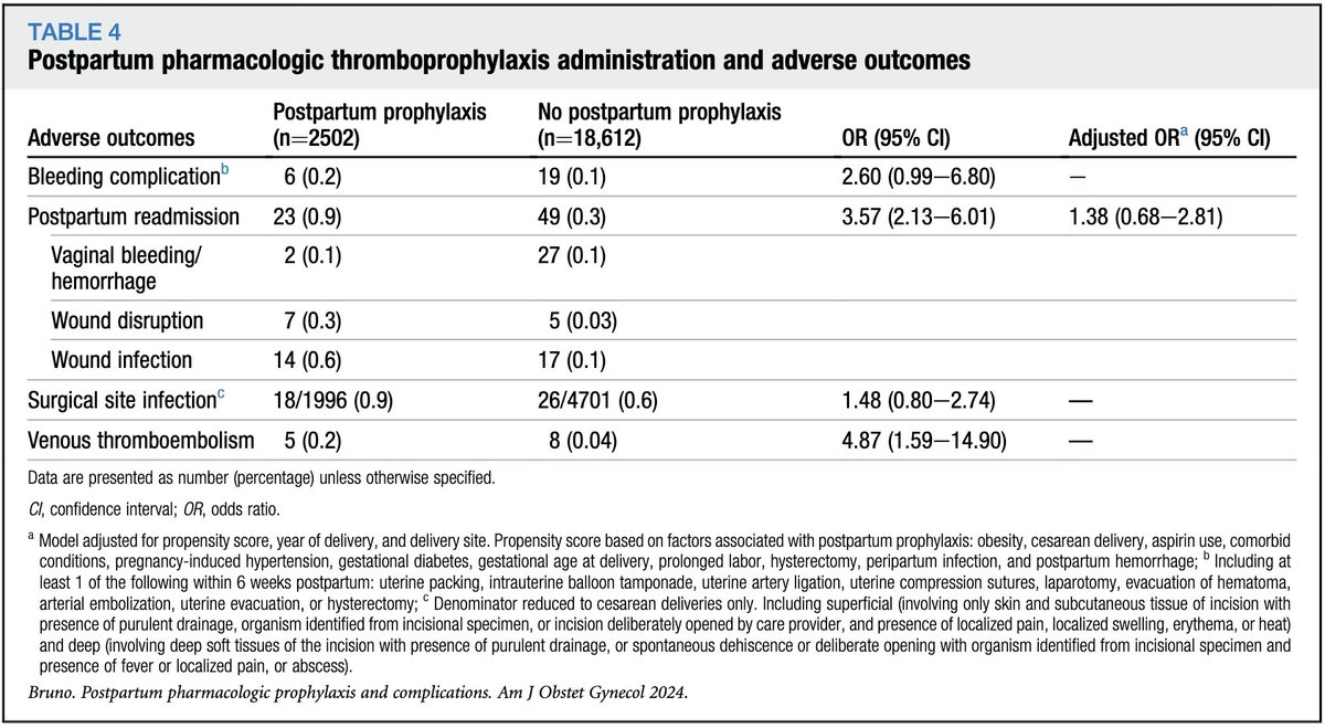Postpartum pharmacologic thromboprophylaxis and complications in a US cohort ow.ly/qMOr50SsoIE