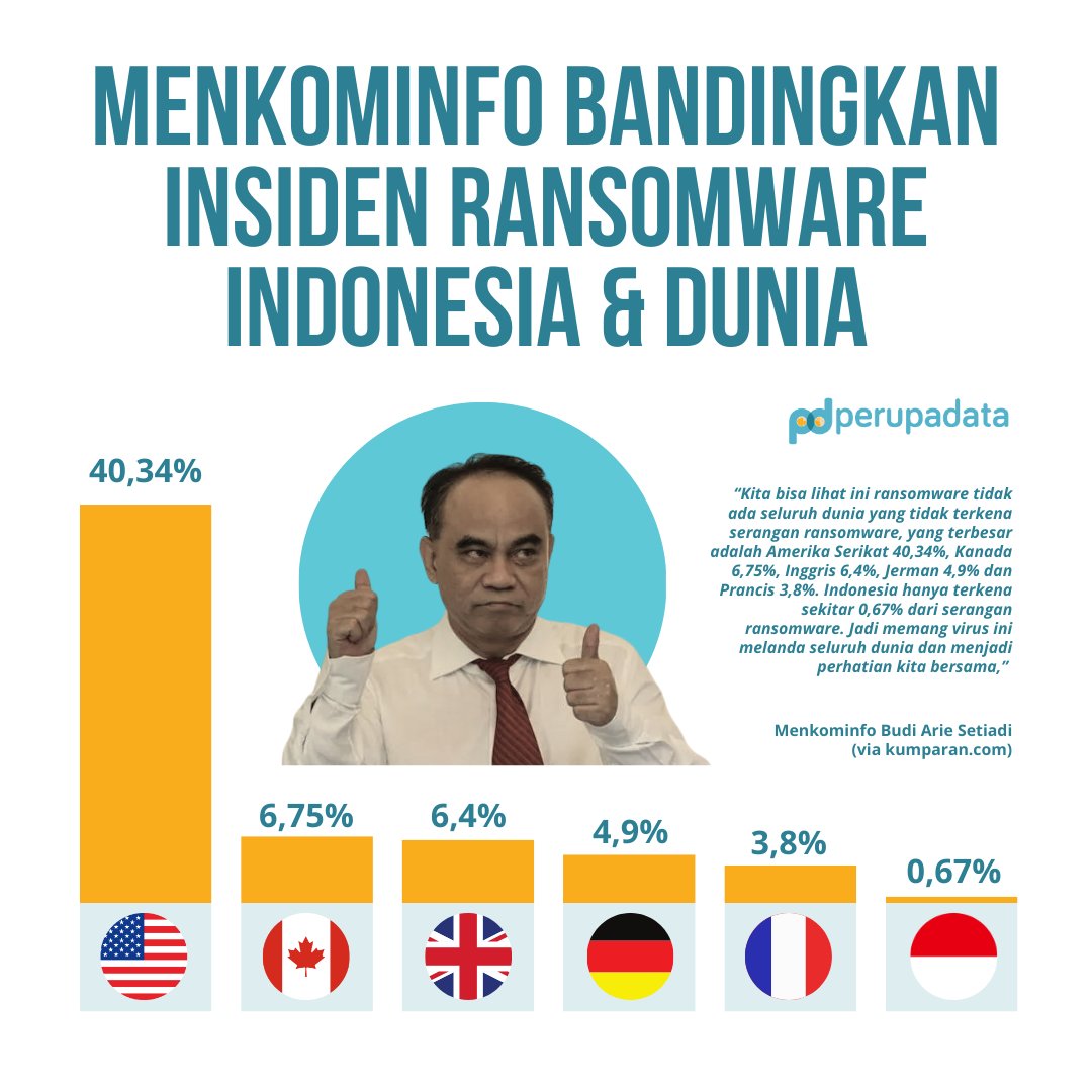 perupadata's tweet photo. Alih-alih mengevaluasi kinerja keamanan siber, Menkominfo justru melempar klaim bahwa negara lain mengalami insiden terkait ransomware lebih banyak dari Indonesia.

Tapi adakah di sana kejadian data lenyap karena abai backup dan sampai berakibat lumpuhnya layanan berhari-hari? https://t.co/9RiWE2azEh