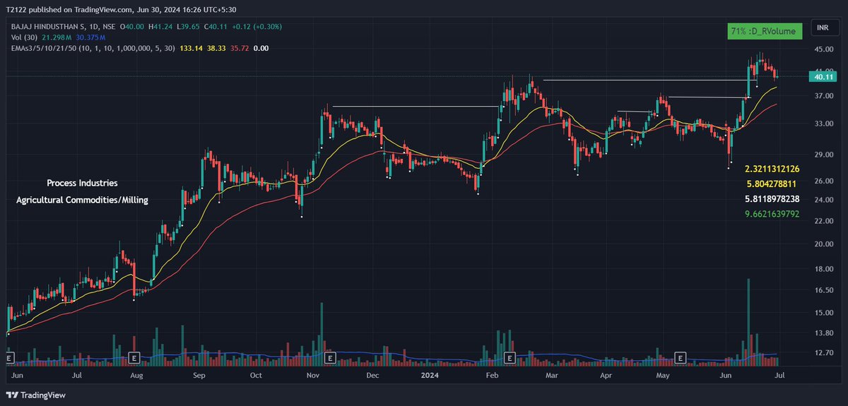 Neha_V21's tweet photo. #lowrisksetup
long bases, tight price action
#ashapurmin
#Bajajhind
#dbcorp
#dycl
#stockmarketsindia #StockMarket https://t.co/pIOQTw8FvZ