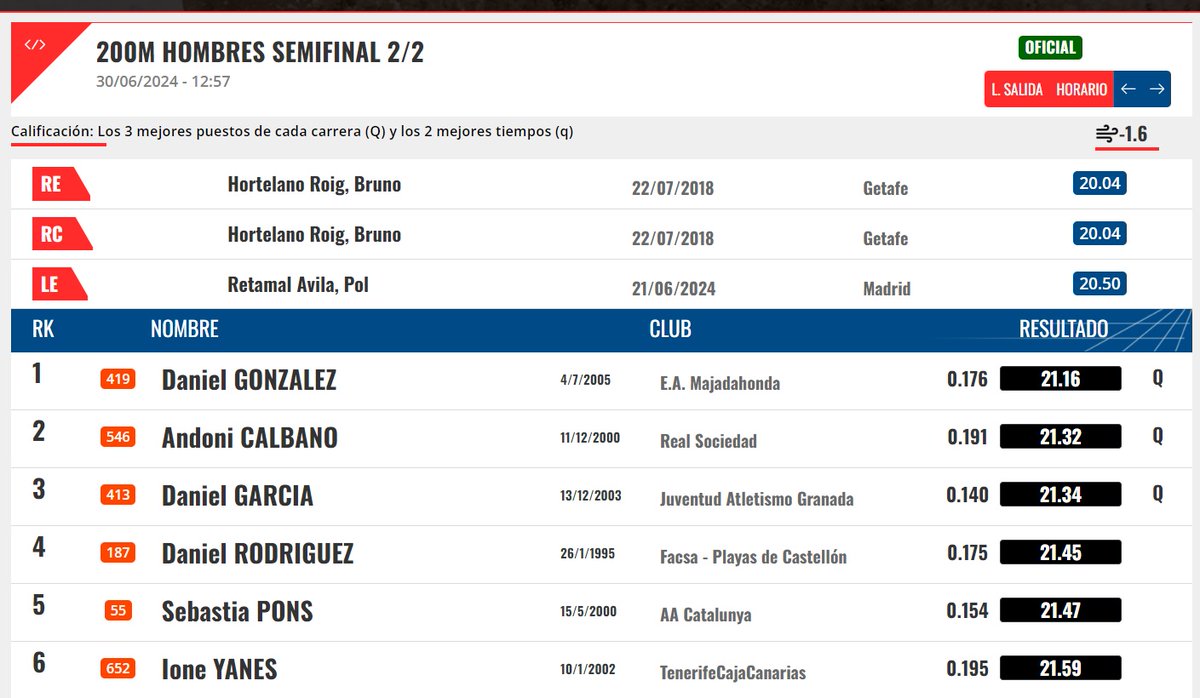 #CEatletismo La Nucía 24! 
Sebastià Pons, 21.47 -1.6 a les semifinals de 200. 
El menorquí ha estat 5è (11è global) i queda a la ronda. Molt bona impressió 👏 

<a href="/atletismoRFEA/">atletismoRFEA</a> <a href="/esportsIB/">esportsIB</a> <a href="/esportscime/">Esports CIMe</a> <a href="/BiaPons/">Speedy</a> #atletesfaib