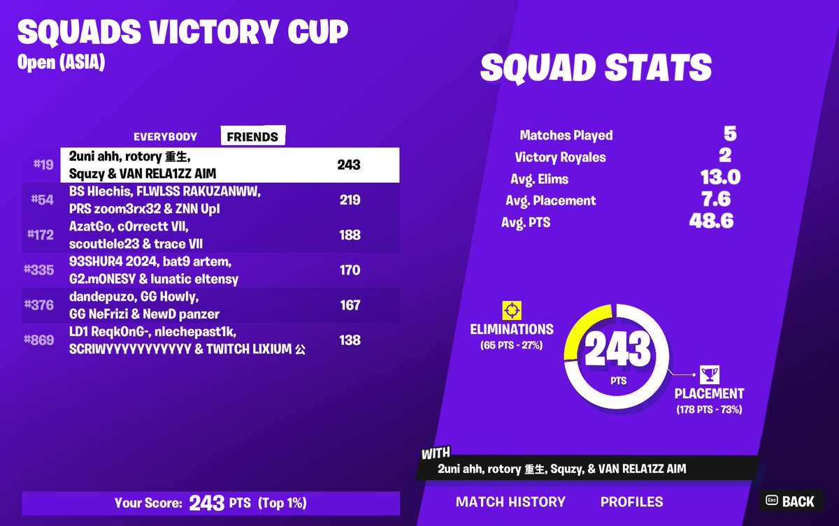 78Rotory's tweet image. asia finals spb bratva @rela1zz @2united4a_ @Squzy2 🥳