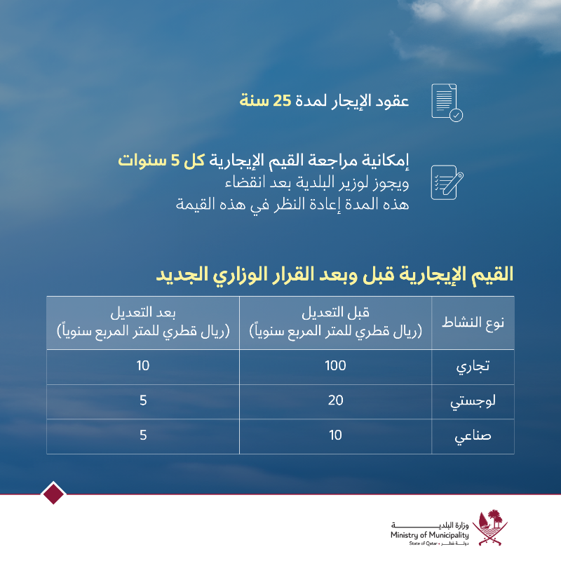 albaladiya's tweet photo. أصدر سعادة السيد عبدالله بن ��مد بن عبدالله العطية، وزير البلدية، قراراً وزارياً بتخفيض القيمة الإيجارية لأراضي المنطقة الصناعية التابعة للوزارة، وذلك بهدف دعم نمو الاقتصاد الوطني، وتعزيز دور القطاع الخاص في تنويع الاقتصاد، والإسهام في دعم مسيرة التنمية التي تشهدها البلاد.