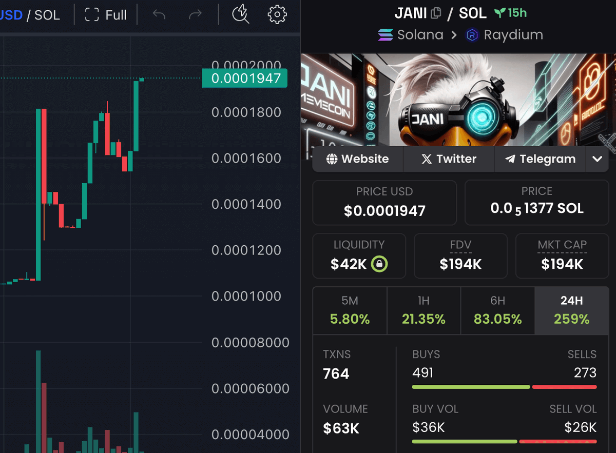 JaniOnSOL's tweet image. 🚀 $JANI UP 259% in 24 hours! What started as a joke to surprise our friend Jani on his birthday has turned into a thrilling surprise for all of us.

@DEXToolsApp and @dexscreener updated! What's next?

DEXTOOLS: dextools.io/app/en/solana/…

DEXSCREENER: dexscreener.com/solana/DojBehC…