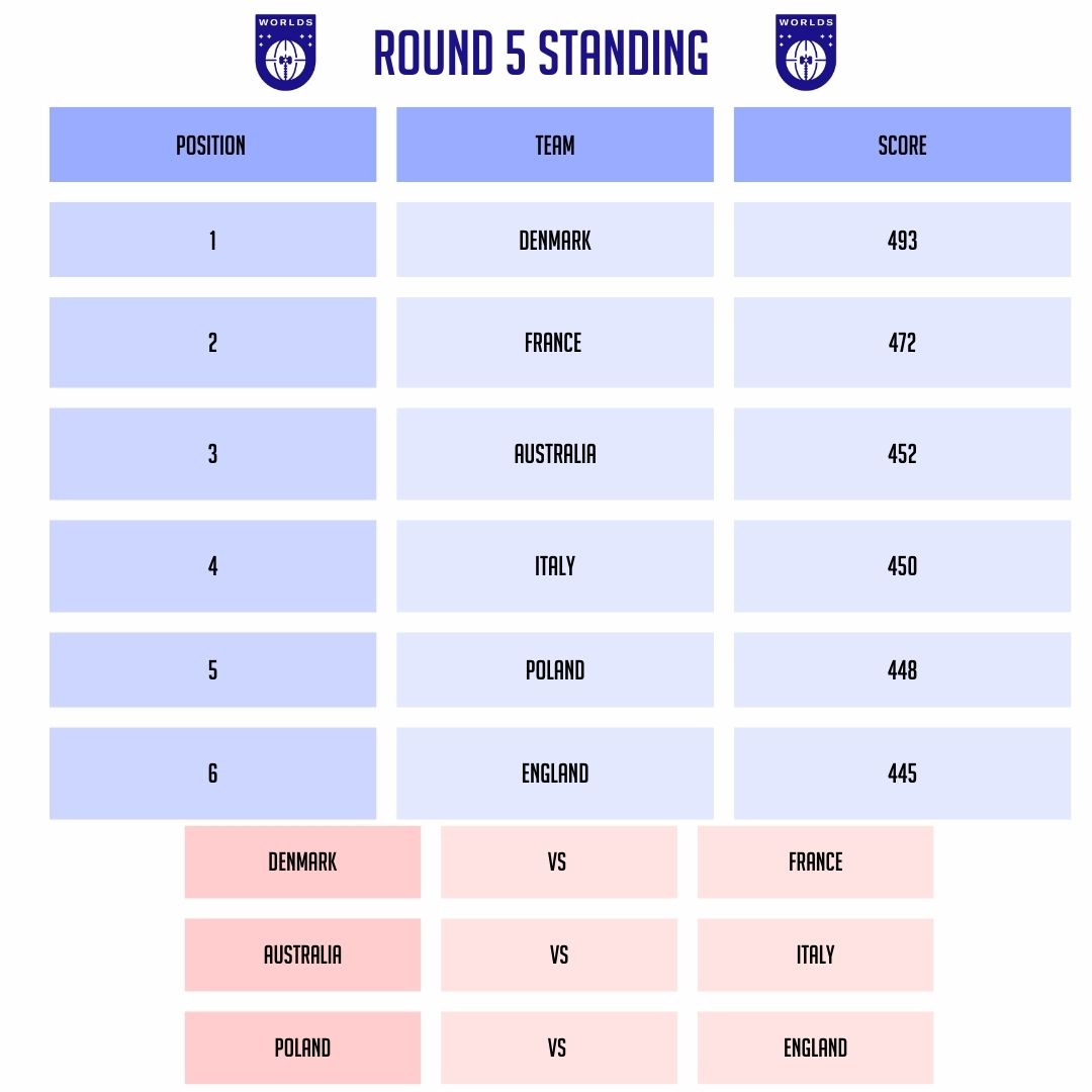Don't look to me for any mathematical certainty's Believe this is the top tables into the final round. Exciting last round ahead! <a href="/EnglandAoS1/">Team England AoS</a> took a 81-79 loss to <a href="/EDF_AOSFRANCE/">Team France AoS</a> so close :( <a href="/AosDenmark/">AoS - Denmark</a> <a href="/AOSAustraliaETC/">Australian AOS Worlds Team</a> <a href="/AosItaly/">Team Italy - AoS Worlds</a> <a href="/PolandAos/">MGSGaming</a> also hunting for the podium  <a href="/AosWorlds/">Age of Sigmar Worlds</a>