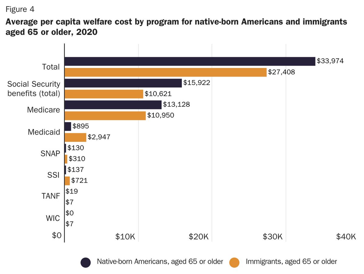 On a per-capita basis, immigrants in the United States consume far less public assistance than do native-born residents, according to a recent analysis by <a href="/CatoInstitute/">Cato Institute</a>.
cato.org/briefing-paper…