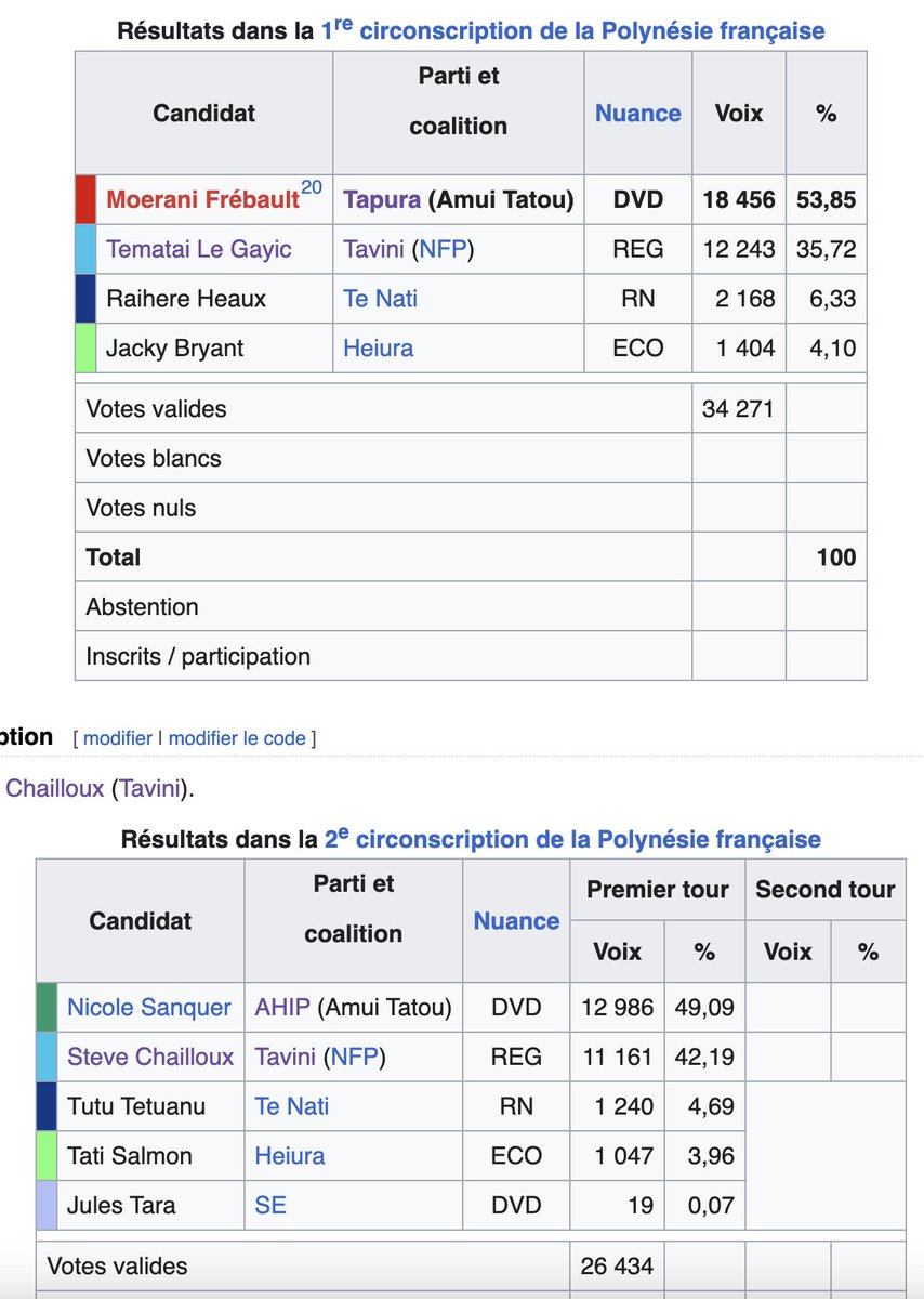 Pour l'instant les seules petites surprises des résultats en Outre-Mer c'est en Polynésie où deux circos avec des députés affiliés au groupe communiste à l'Assemblée vont surement basculer vers des députés affiliés divers droite

Et ça veut rien dire pour la métropole, le vote