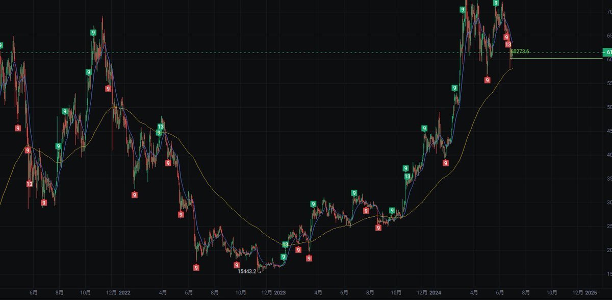 hedy5279's tweet photo. From today's latest market analysis, we can see that the Bitcoin bull market has never fallen below the blue line, and the daily bull market has not fallen below the yellow line. This time, as long as the blue weekly line holds, 5.8 will become the absolute bottom. #btc📷 https://t.co/wTrXtjgdv6