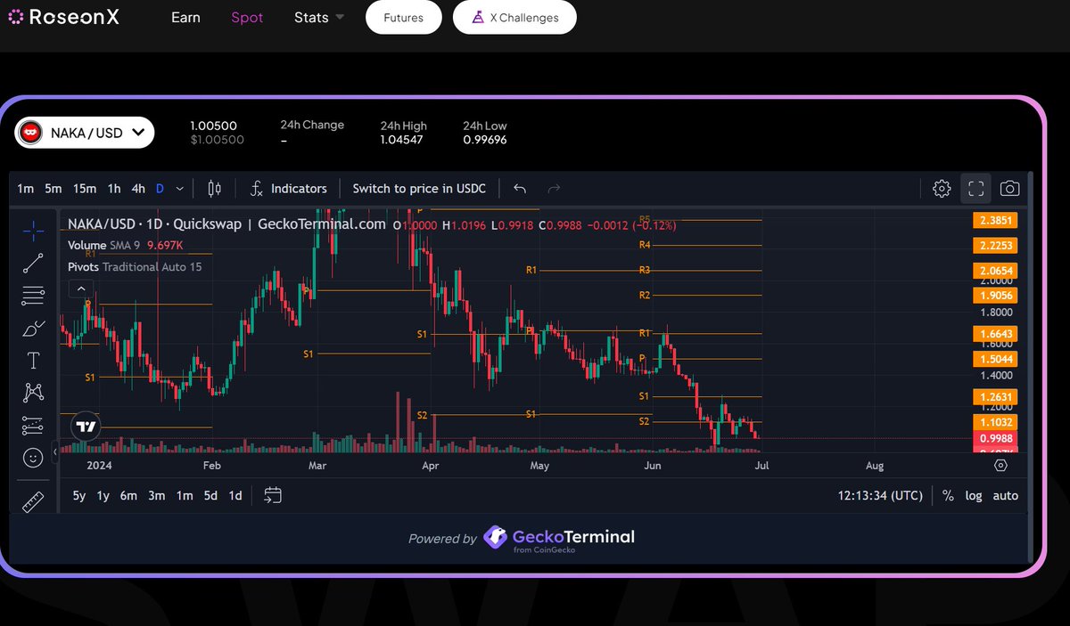 CrypCoinMaster's tweet photo. As previously discussed, $NAKA is currently near its support level and getting ready for a breakout. Once $BTC begins its upward Journey, $NAKA will try to follow the same.

I am increasing my investment in $NAKA, as I remain confident it will rank among my top investments in this bull market.

Here’s a quick overview of $NAKA: @NakamotoGames operates within the #Web3 gaming space, promoting skill and strategy over luck. Their Play-to-Earn model rewards players who bring strong strategic thinking and deep gaming knowledge to the table.

These games are crafted to be more fun and straightforward. Players can easily pick up and play without needing prior instruction or experience.

It’s important to highlight that #Nakamoto Games strictly avoids any gambling or casino-type activities focusing instead on creating a fair and fun environment where players can improve their strategies and earn rewards based on skill.

#Web3 #Gaming #P2E #Play2Earn #DeFi #BTC $BTC #NAKA #AI #Metaverse