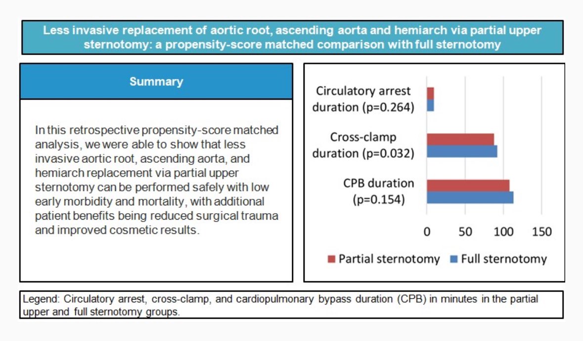Hot off the press!! ⬇️ Read the latest study from Prof. Dzemali‘s team comparing early postoperative outcomes between partial upper sternotomy (PUS) and full sternotomy (FS) for aortic surgery, highlighting the benefits of the less invasive approach🔥

academic.oup.com/icvts/article/…