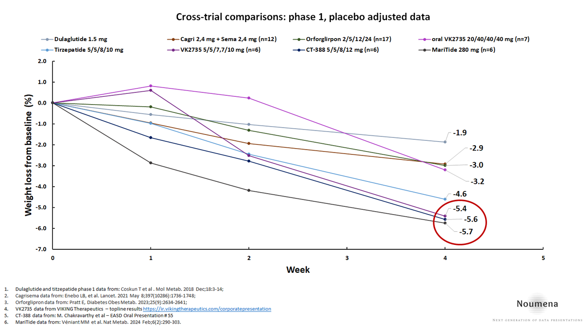 GilaMonstrum's tweet photo. Why $VKTX VK 2735 could be the best-in-class Anti-Obesity Medication. A cross-trial comparison of phase 1 results $LLY $NVO $RHHBY $AMGN https://t.co/EsC1kUIQbA