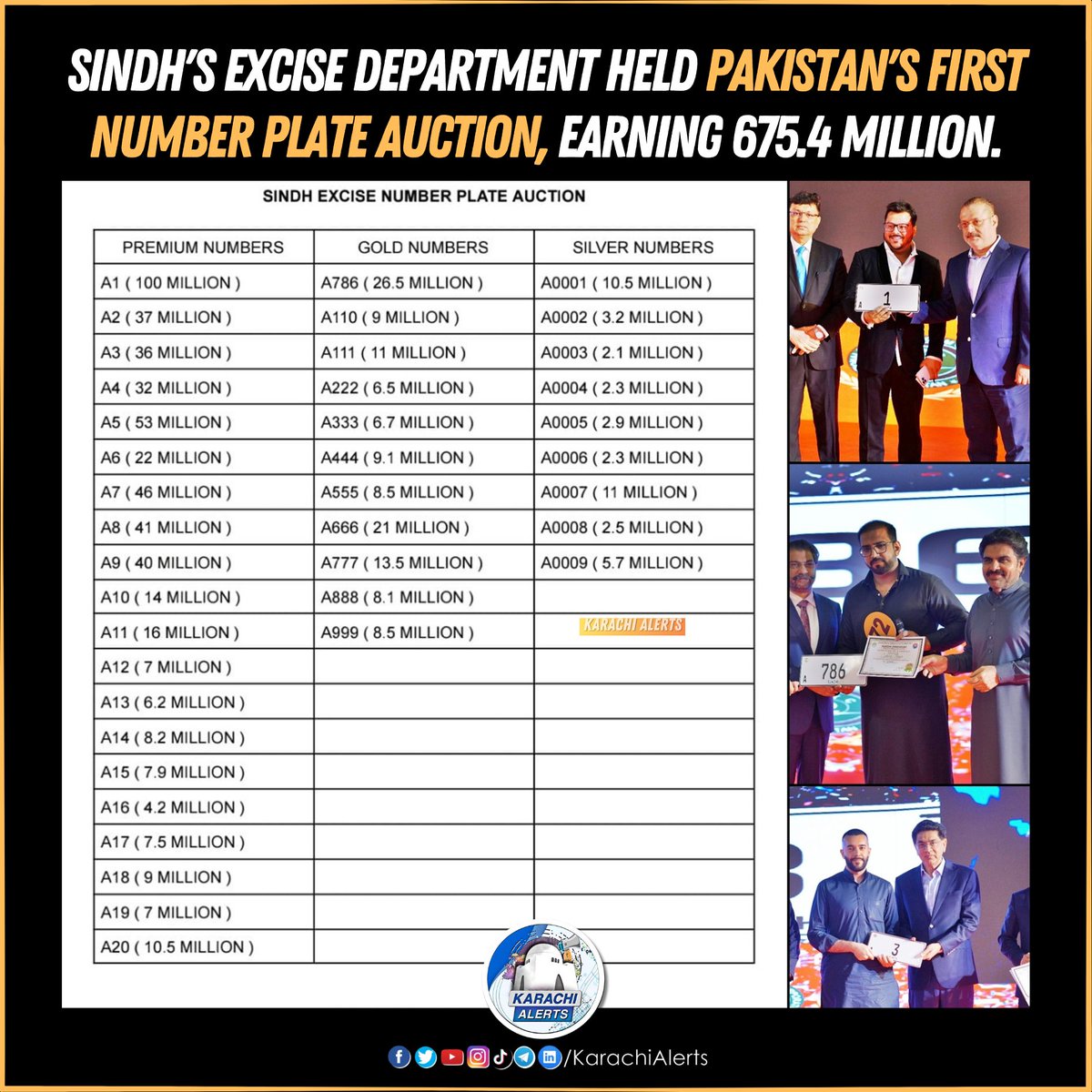 Khi_Alerts's tweet image. پاکستان کی تاریخ میں پہلی بار نمبر پلیٹس کی نیلامی
محکمہ ایکسائز حکومت سندھ نے 40 نمبر پلیٹس کی نیلامی سے67 کروڑ 54 لاکھ روپے جمع کر لئے۔ نیلامی سے حاصل ہونے والی رقم سیلاب زدگان کے لیے مکانات کی تعمیر کے لیے وقف کی جائے گی؛ شرجیل انعام میمن
#Excise #NumberPlateAuction #SindhGovt