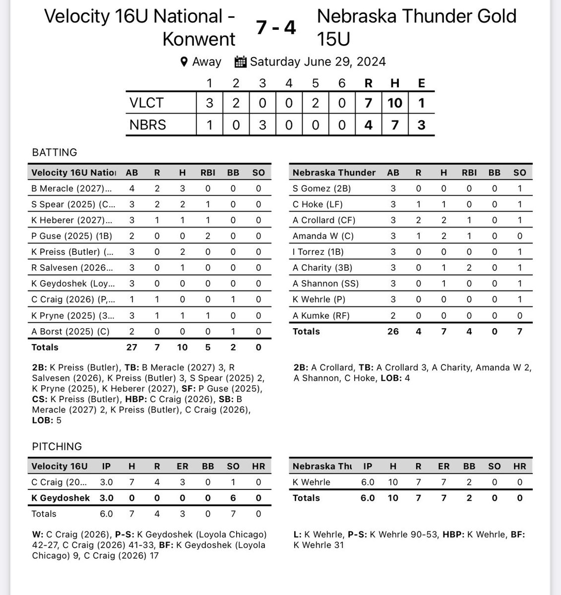 Velocity 18U National (@velocity16unat) on Twitter photo We had two yesterday, and came out on top for both of our games!
Double: <a href="/kayla_preiss97/">Kayla Preiss</a>
Stolen bases: <a href="/breanna_meracle/">Bre Meracle 2027 (‘08)</a> <a href="/kayla_preiss97/">Kayla Preiss</a> <a href="/CaliCraig286927/">Cali Craig</a>
<a href="/breanna_meracle/">Bre Meracle 2027 (‘08)</a> 3/4
<a href="/sydneyspear2025/">Sydney Spear 2025</a> 2/3
<a href="/kayla_preiss97/">Kayla Preiss</a> 2/3 We had two yesterday, and came out on top for both of our games!
Double: <a href="/kayla_preiss97/">Kayla Preiss</a>
Stolen bases: <a href="/breanna_meracle/">Bre Meracle 2027 (‘08)</a> <a href="/kayla_preiss97/">Kayla Preiss</a> <a href="/CaliCraig286927/">Cali Craig</a>
<a href="/breanna_meracle/">Bre Meracle 2027 (‘08)</a> 3/4
<a href="/sydneyspear2025/">Sydney Spear 2025</a> 2/3
<a href="/kayla_preiss97/">Kayla Preiss</a> 2/3