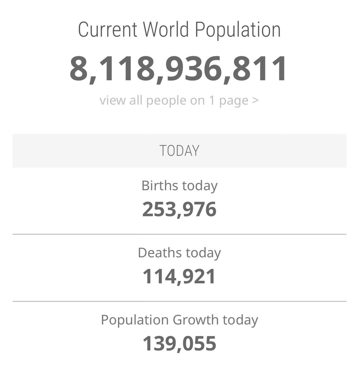 InvuEdge's tweet photo. World Population crossed 8 Billion
#worldpopulation
#Worldstatistics https://t.co/qoznUkN8Hv