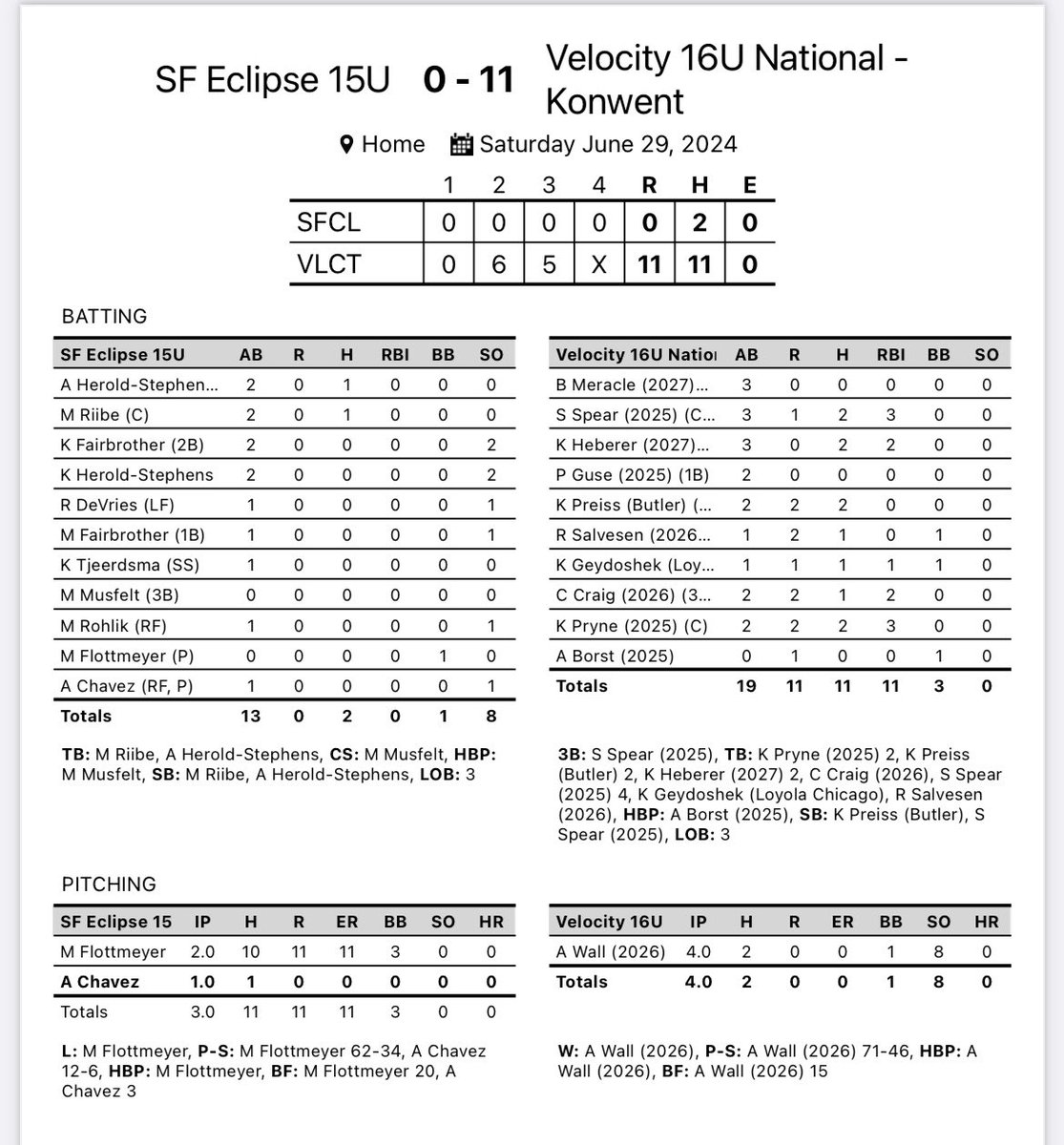 Velocity 18U National (@velocity16unat) on Twitter photo Game 2 of the day.
<a href="/annawall0905/">Anna Wall</a> with a great performance on the mound
<a href="/sydneyspear2025/">Sydney Spear 2025</a> with a triple
Stolen bases from <a href="/kayla_preiss97/">Kayla Preiss</a> <a href="/sydneyspear2025/">Sydney Spear 2025</a>
Great game overall for our hitters, check below to see more:) Game 2 of the day.
<a href="/annawall0905/">Anna Wall</a> with a great performance on the mound
<a href="/sydneyspear2025/">Sydney Spear 2025</a> with a triple
Stolen bases from <a href="/kayla_preiss97/">Kayla Preiss</a> <a href="/sydneyspear2025/">Sydney Spear 2025</a>
Great game overall for our hitters, check below to see more:)