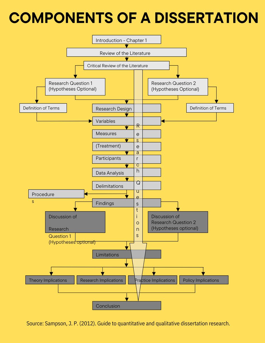 dr_asadnaveed's tweet image. Are you writing your thesis and struggling to organize your work and maintain focus?

Here is a recommended organization of the components of a dissertation: 🔽