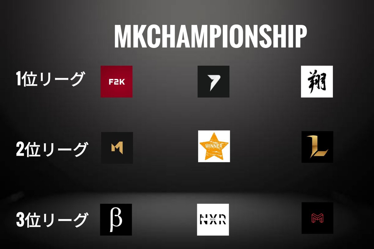 F2K325's tweet photo. ［F2K - MKCHAMPIONSHIP］

GROUP A 
★TEAM META / ⚪
★TEAM WINNERS / ⚪

1位リーグ！！夏の大会出場確定！！
だが、ここで油断はしない。。。
#F2KWIN https://t.co/PQvJsIxHvf