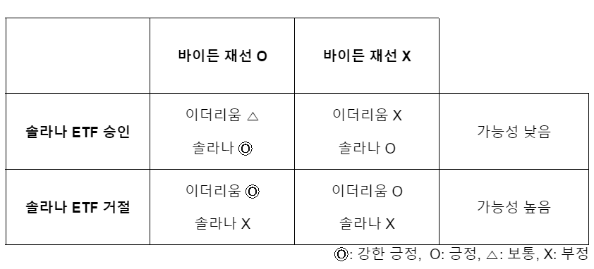 web3__KR's tweet photo. [24년 6월 4주차]
이더리움 가격 4가지 시나리오 &amp; 스폰서사 입장 배려좀🙏
바이든 재선 &amp; 솔라나 ETF를 변수로 이더리움 가격 시나리오 예상 https://t.co/Os3ykbadQ7