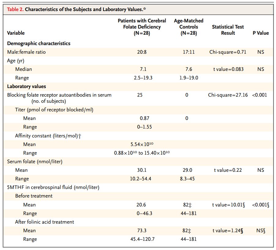 This condition has a sister: low folate levels in the CSF - despite ...