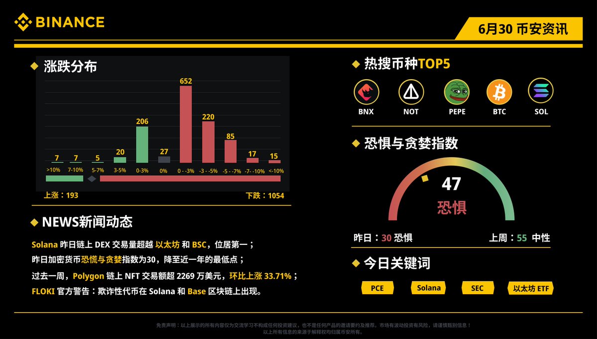 binancezh's tweet photo. 每日资讯看 #币安 ！6月最后一天的资讯小报🫡

热搜币种： $BNX $NOT $PEPE $BTC $SOL
🔸#Solana 昨日链上 DEX 交易量超越以太坊和BSC，位居第一；
🔸昨日加密货币恐慌与贪婪指数为30，降至近一年的最低点；
🔸 $FLOKI 官方警告：欺诈性代币在 Solana 和 Base 区块链上出现，请用户警惕假冒代币。 https://t.co/bgdeDXm6lT